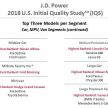 Genesis, Kia dan Hyundai duduk tempat teratas dalam kajian kualiti awal oleh J.D Power di Amerika Syarikat