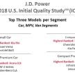 Genesis, Kia and Hyundai top J.D Power quality study
