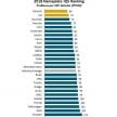 Genesis, Kia dan Hyundai duduk tempat teratas dalam kajian kualiti awal oleh J.D Power di Amerika Syarikat