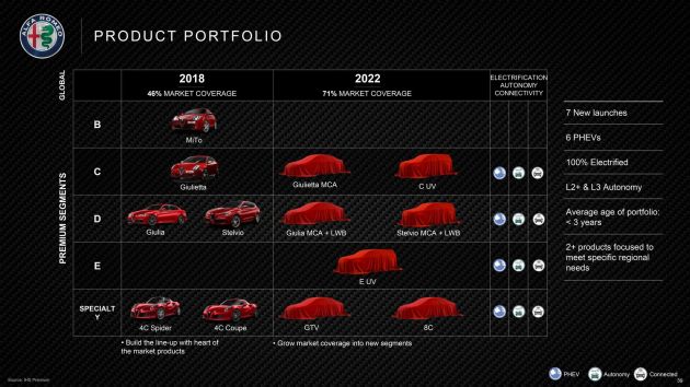Alfa Romeo to introduce new GTV, 8C, two more SUVs