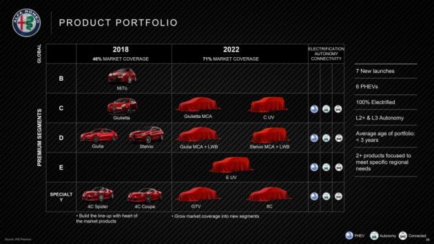 Alfa Romeo akan perkenal GTV, 8C dan dua SUV baru
