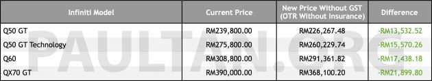 GST-Sifar: Infiniti turunkan harga hingga RM21.9k
