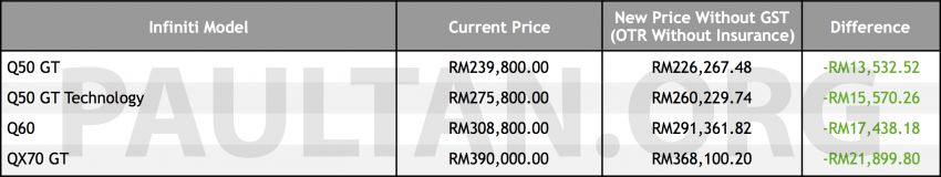 GST-Sifar: Infiniti turunkan harga hingga RM21.9k 822893