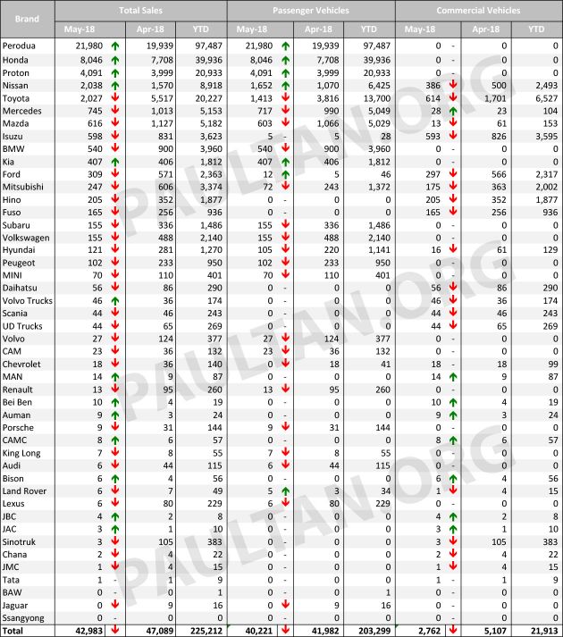 Data jualan kenderaan untuk Mei 2018 ikut jenama – Perodua +10%, Nissan +30%, Toyota -63%, Volvo -78%