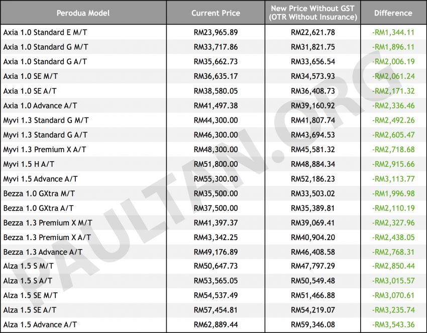 GST-Sifar: Perodua turunkan harga hingga RM3.5k 822820