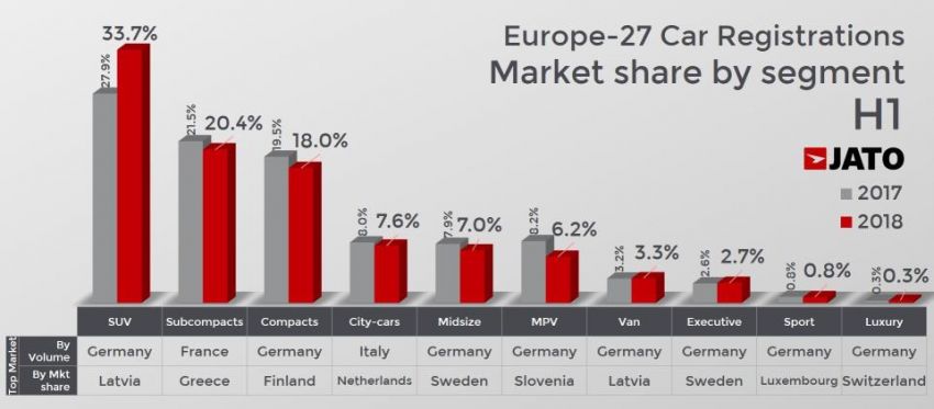 European car market achieves highest first half sales in H1 2018 – 24% SUV growth; diesels, MPVs down 845121