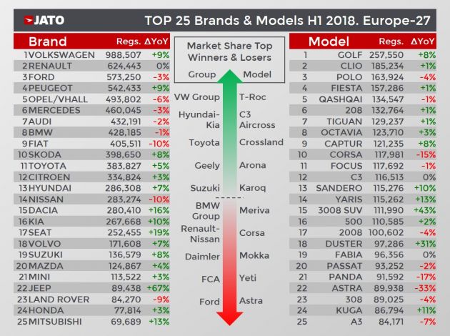 European car market achieves highest first half sales in H1 2018 – 24% SUV growth; diesels, MPVs down