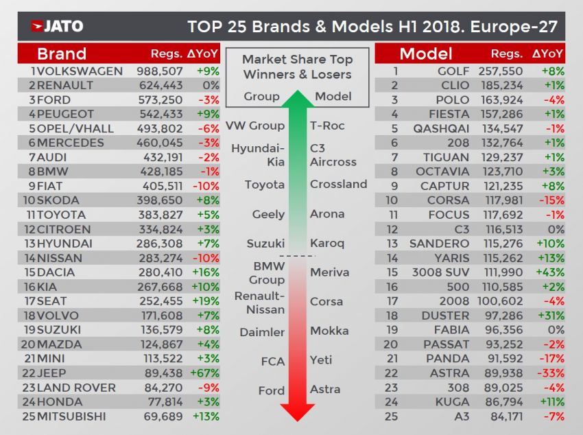 European car market achieves highest first half sales in H1 2018 – 24% SUV growth; diesels, MPVs down 845122