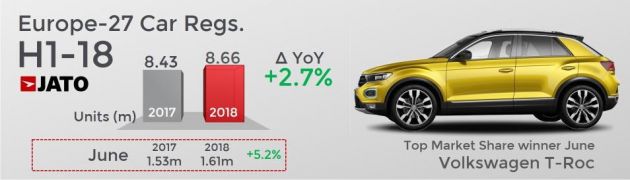 European car market achieves highest first half sales in H1 2018 – 24% SUV growth; diesels, MPVs down