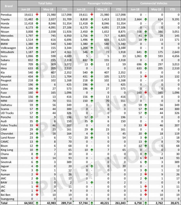 Data jualan kenderaan bulan Jun 2018 ikut jenama – Lexus +3,166%, Volkswagen +677%, Toyota +466%