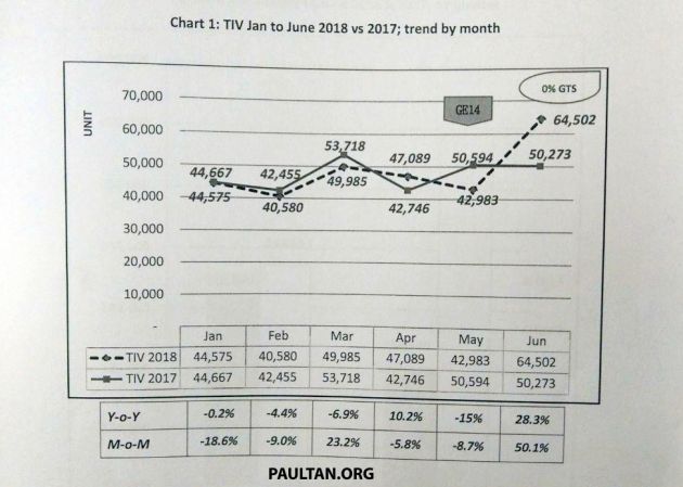 MAA: June record month for sales, but tougher second half being expected – 2018 TIV revised to 585k units