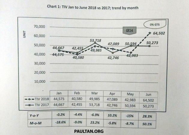 MAA jangka separuh kedua 2018 lebih mencabar walaupun jualan bulanan untuk Jun pecah rekod
