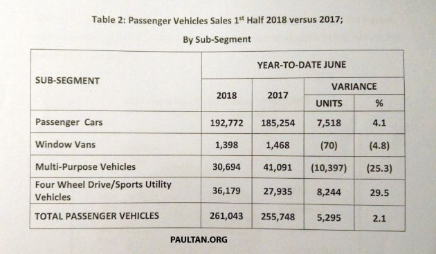 MAA: June record month for sales, but tougher second half being expected – 2018 TIV revised to 585k units