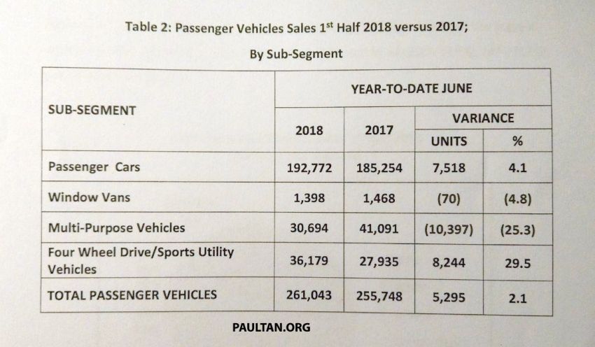 MAA: June record month for sales, but tougher second half being expected – 2018 TIV revised to 585k units 840727