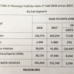 MAA jangka separuh kedua 2018 lebih mencabar walaupun jualan bulanan untuk Jun pecah rekod