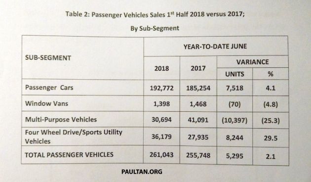 MAA jangka separuh kedua 2018 lebih mencabar walaupun jualan bulanan untuk Jun pecah rekod