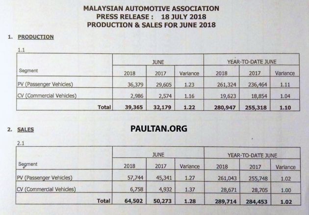 June 2018 Malaysian vehicle sales up 50% from May