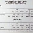 MAA jangka separuh kedua 2018 lebih mencabar walaupun jualan bulanan untuk Jun pecah rekod