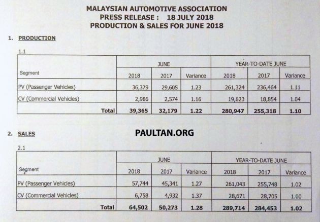Jualan kenderaan di Malaysia untuk Jun 2018 naik 50% berbanding Mei – kesan dari tempoh ‘cuti cukai’