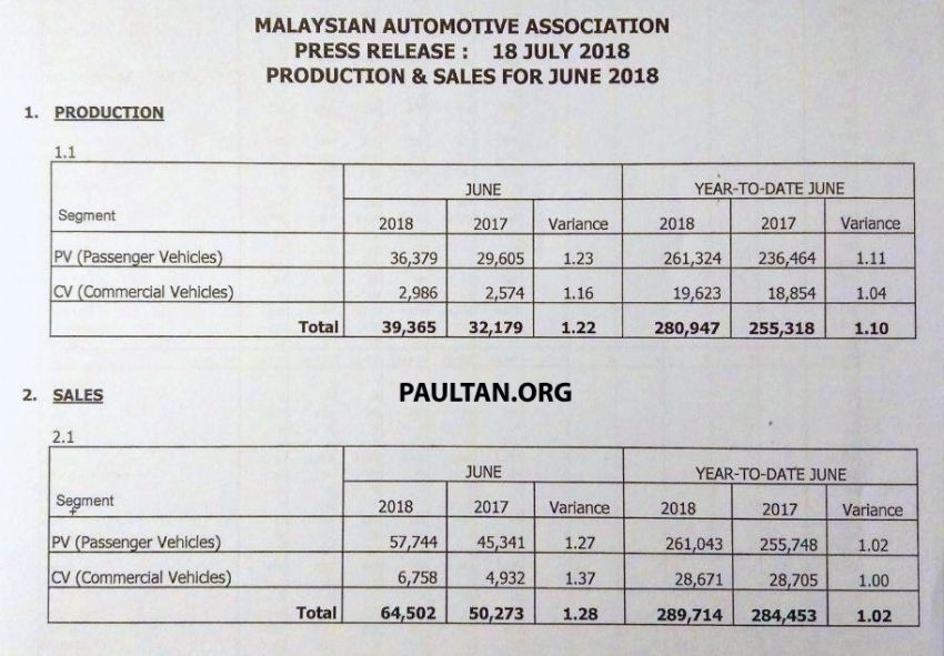 Jualan kenderaan di Malaysia untuk Jun 2018 naik 50% berbanding Mei – kesan dari tempoh ‘cuti cukai’ 840790