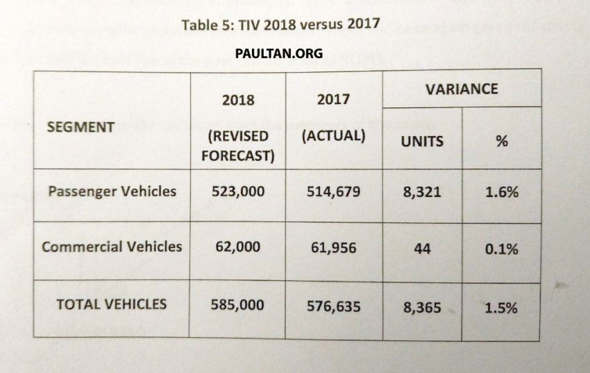 MAA: June record month for sales, but tougher second half being expected – 2018 TIV revised to 585k units 840728