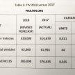 MAA jangka separuh kedua 2018 lebih mencabar walaupun jualan bulanan untuk Jun pecah rekod