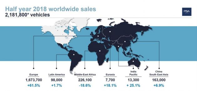 PSA sold a record 2.1m cars in H1 2018, 38.1% growth