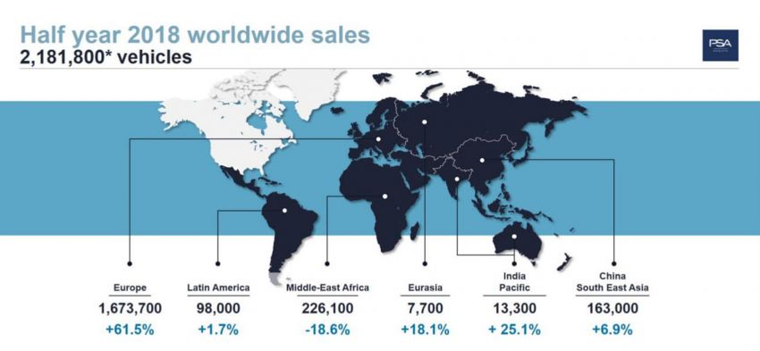 PSA sold a record 2.1m cars in H1 2018, 38.1% growth 841460
