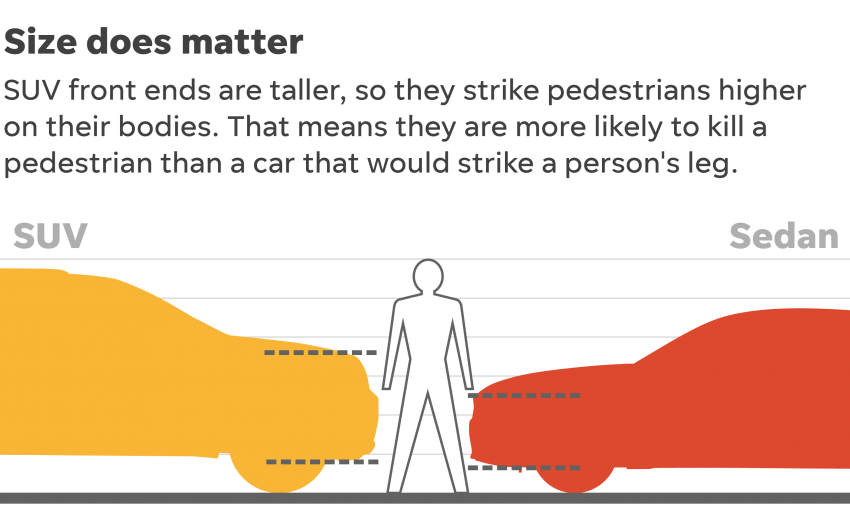 USA’s SUV craze a leading cause of pedestrian death 833953