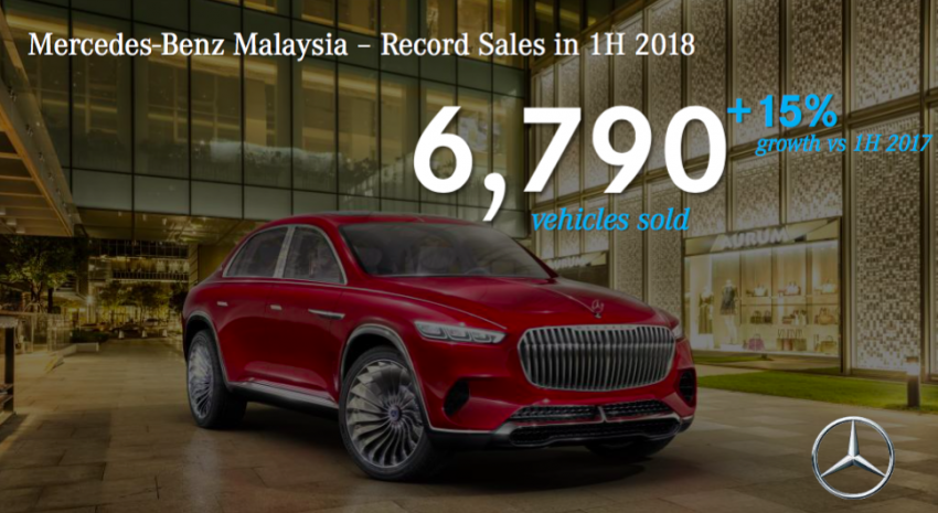 Mercedes-Benz Malaysia catat prestasi jualan terbaik bagi separuh pertama 2018 – 6,790 unit, naik 15% 835815