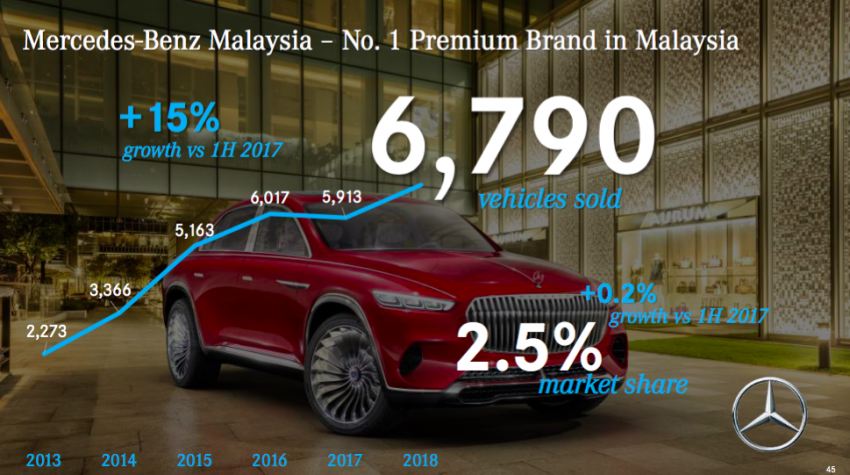 Mercedes-Benz Malaysia catat prestasi jualan terbaik bagi separuh pertama 2018 – 6,790 unit, naik 15% 835819