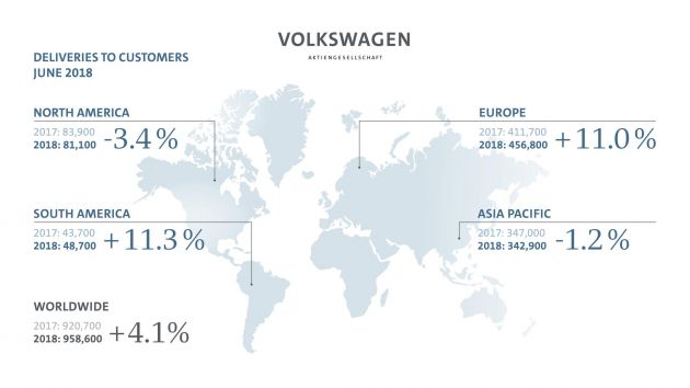 VW Group catat prestasi jualan 5.5 juta kenderaan pada separuh pertama 2018, tertinggi setakat ini