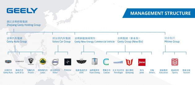 Geely Holding up to 267th in Fortune 500 ranking – RM167 billion revenue, sales up 67% year-on-year