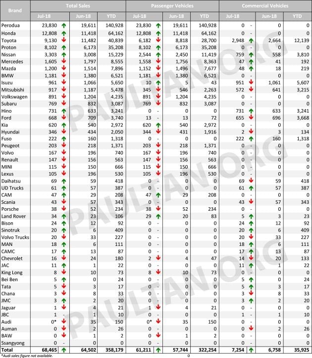 Data jualan kenderaan di Malaysia bagi Julai 2018 mengikut jenama – Perodua +21.5%, Honda +12.2%