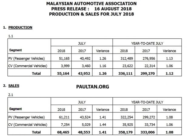 July 2018 Malaysian vehicle sales hits 68,465 units