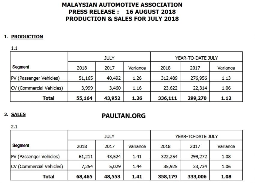 July 2018 Malaysian vehicle sales hits 68,465 units 852875