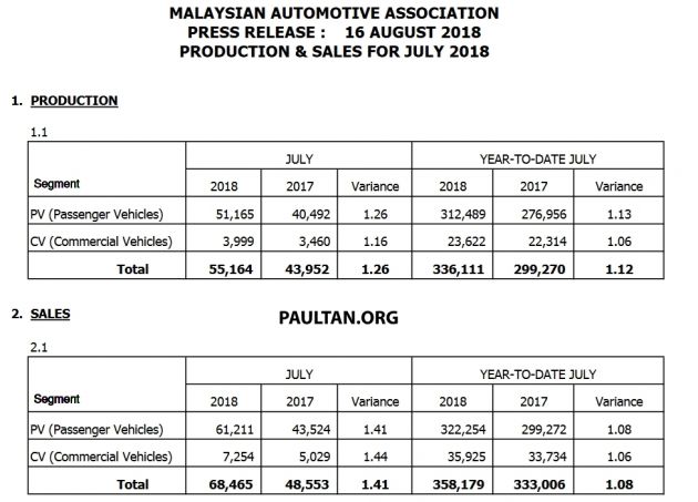 Jualan kenderaan di Malaysia bagi Julai 2018 cecah 68,465 unit – naik 6% berbanding bulan sebelumnya