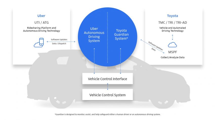 Toyota invests in Uber for automated vehicle tech 855646