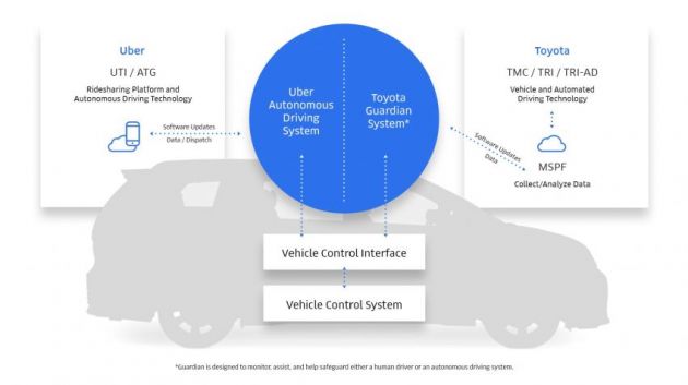 Toyota labur US$500 juta dalam Uber untuk bangunkan teknologi kenderaan pemanduan autonomous