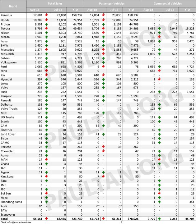 Jualan kenderaan di M’sia bagi bulan Ogos 2018 ikut jenama – Perodua turun 25.3%, Proton naik 17.3%