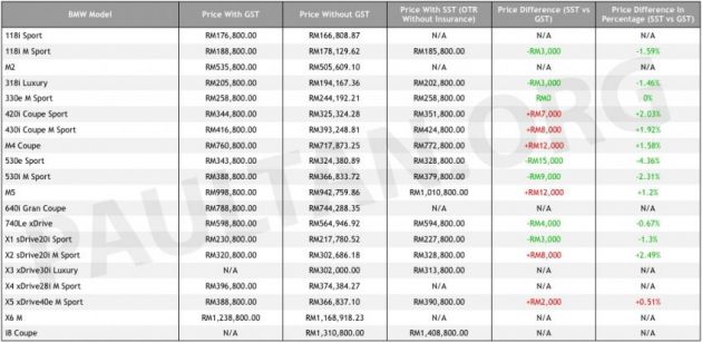 SST: BMW Malaysia siar harga – CKD turun, CBU naik