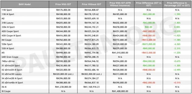 SST: BMW Malaysia price list – CKD cheaper, CBU up; X3 xDrive30i Luxury finally introduced at RM313,800