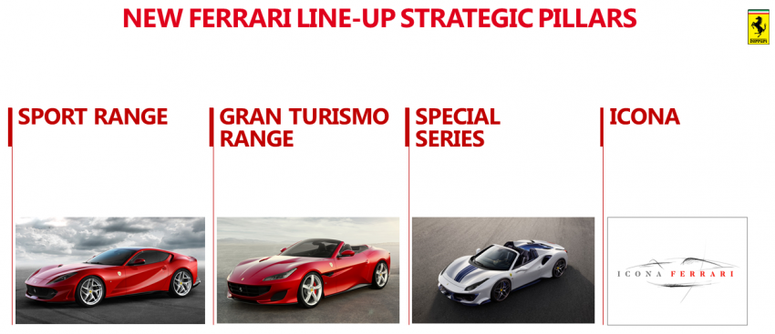 Ferrari confirms Purosangue SUV, LaFerrari replacement, hybrid powertrains, V6 engine family 863809