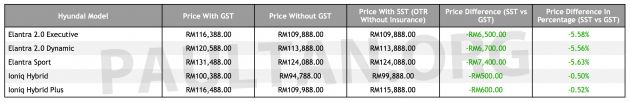 SST: Hyundai price list – Ioniq and Elantra cheaper