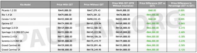SST: Kia price list – 8 models cheaper, no change for 2