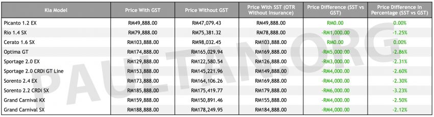 SST: Kia price list – 8 models cheaper, no change for 2 860967