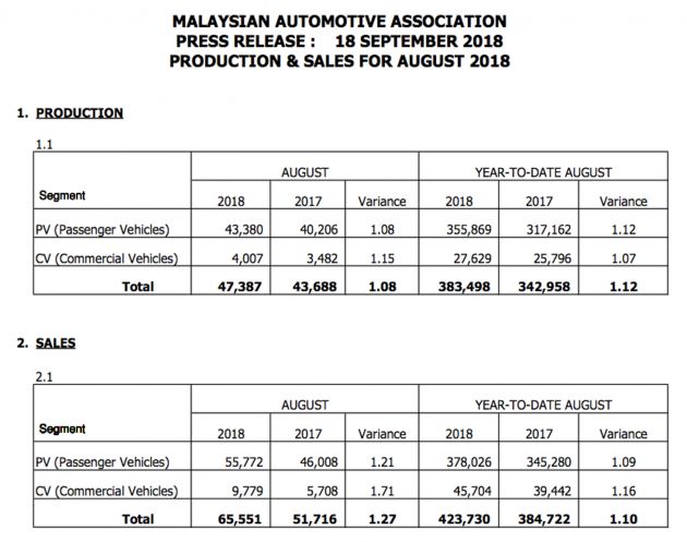 MAA: Jualan kenderaan di Malaysia bagi bulan Ogos 2018 berjumlah 65,551 unit, turun berbanding Julai