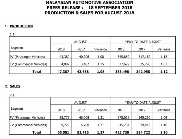 August 2018 Malaysian vehicle sales up 26.8% y-o-y