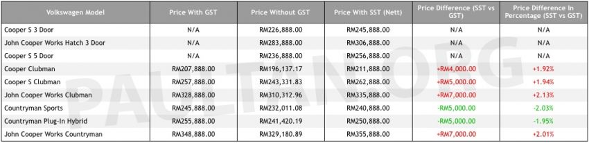 SST: MINI announces new price list – all JCW models up by RM7k, Countryman variants down by RM5k 857389