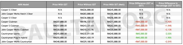 SST: MINI announces new price list – all JCW models up by RM7k, Countryman variants down by RM5k
